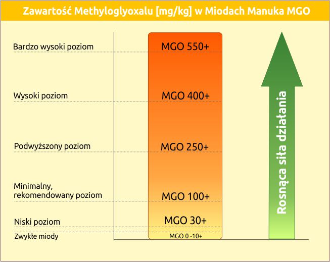 Zawartosc_methylglyoxalu_w_miodach_manuka