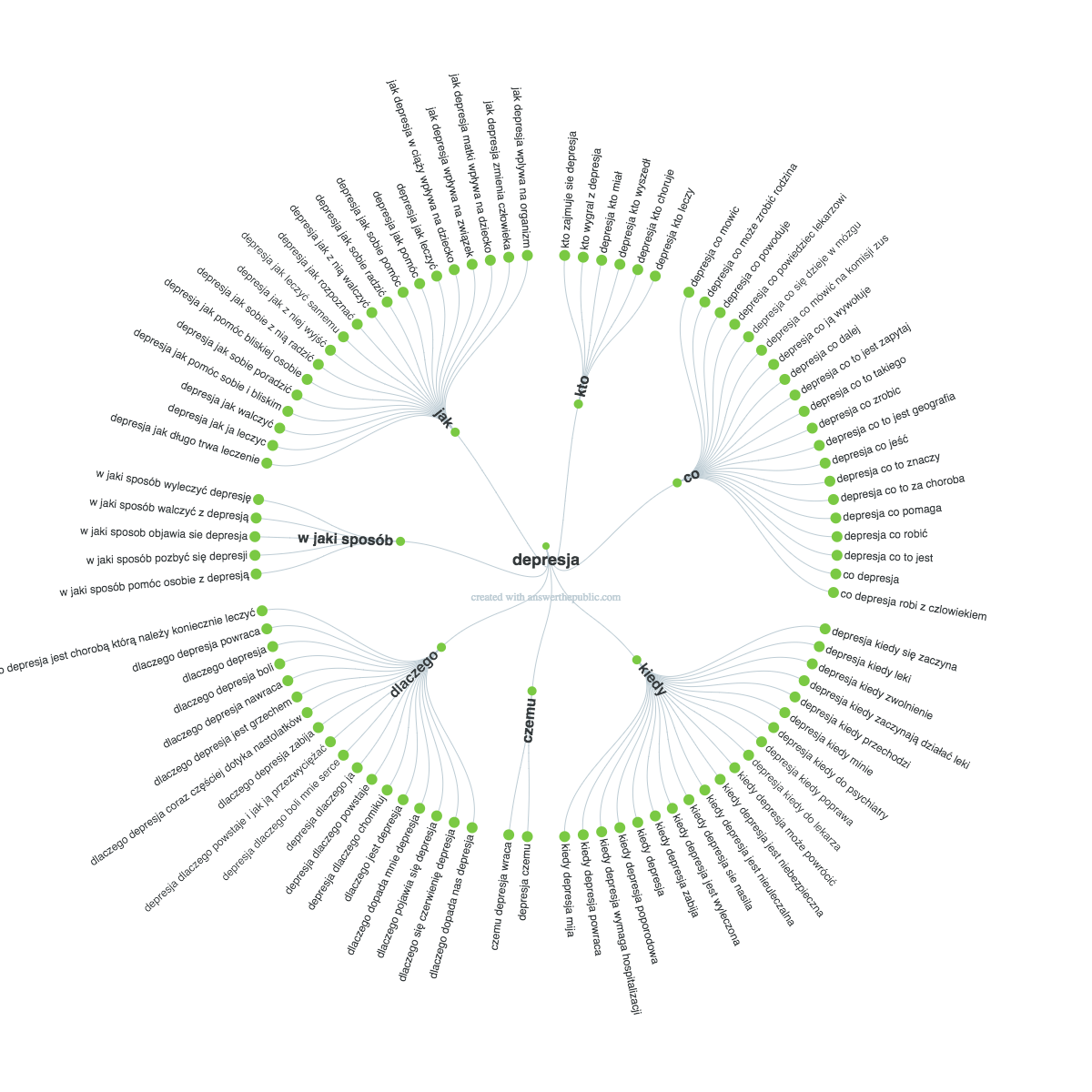 question-visualisation