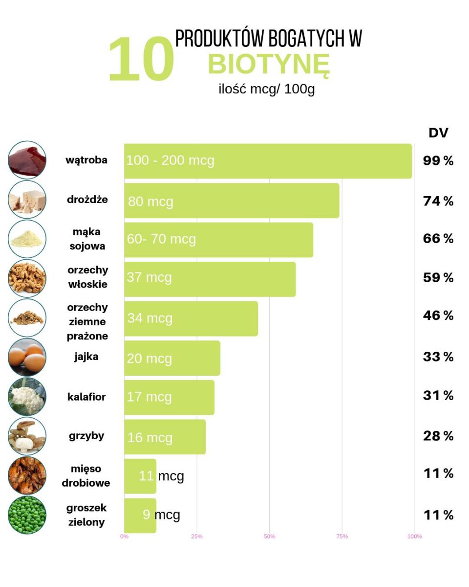 Wszystko O Witaminie B Biotyna Dawkowanie Najlepsze R D A