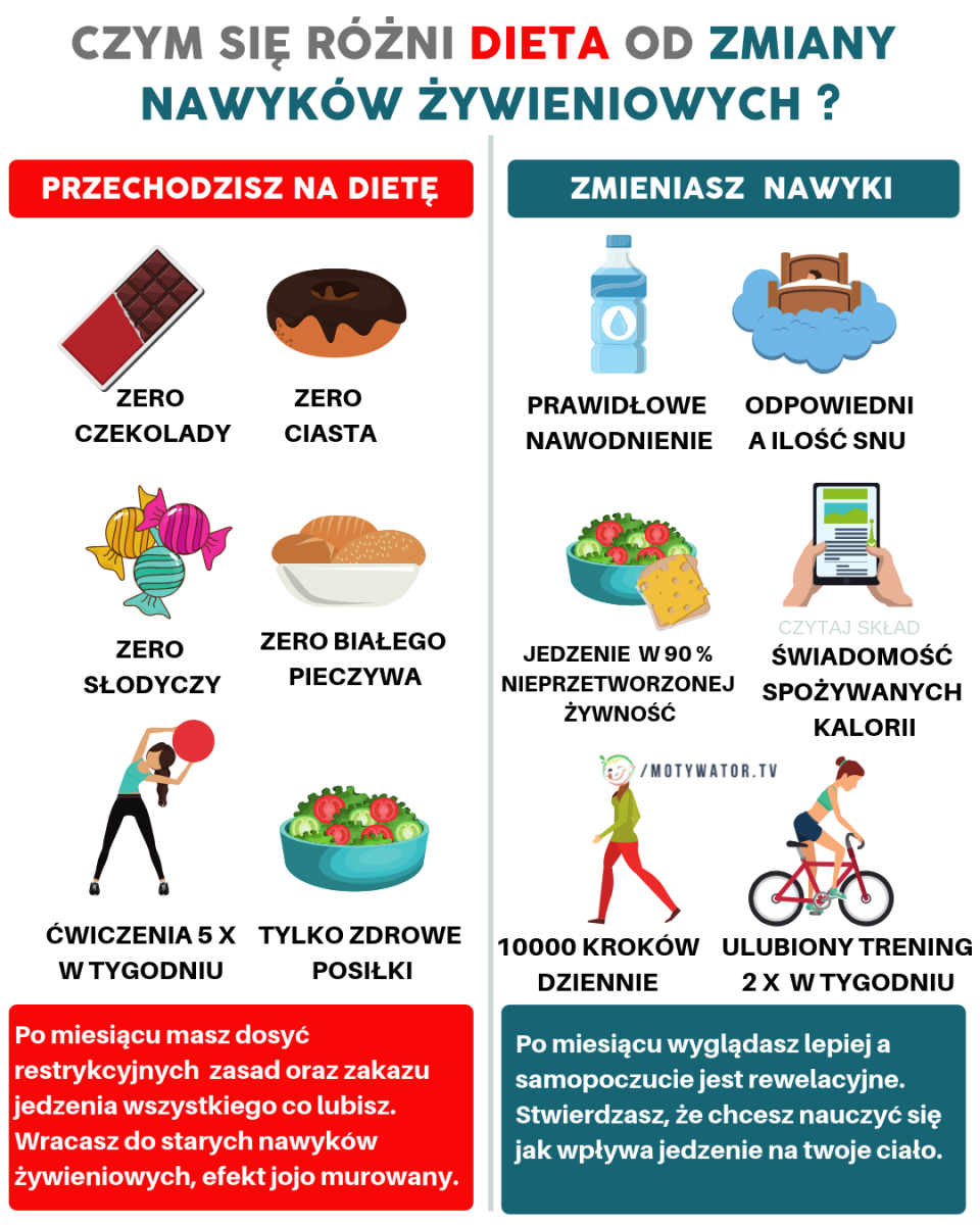 Czym Się Różni Dieta Od Zdrowych Nawyków żywieniowych Motywator Dietetyczny 2443