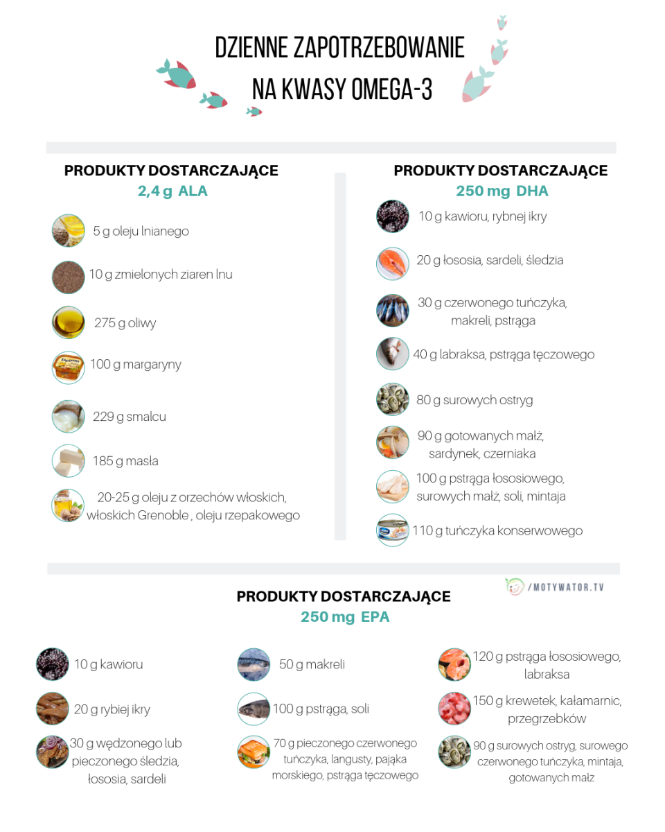 Kwasy tłuszczowe omega 3, 6 i 9. Szczegółowy przegląd Motywator
