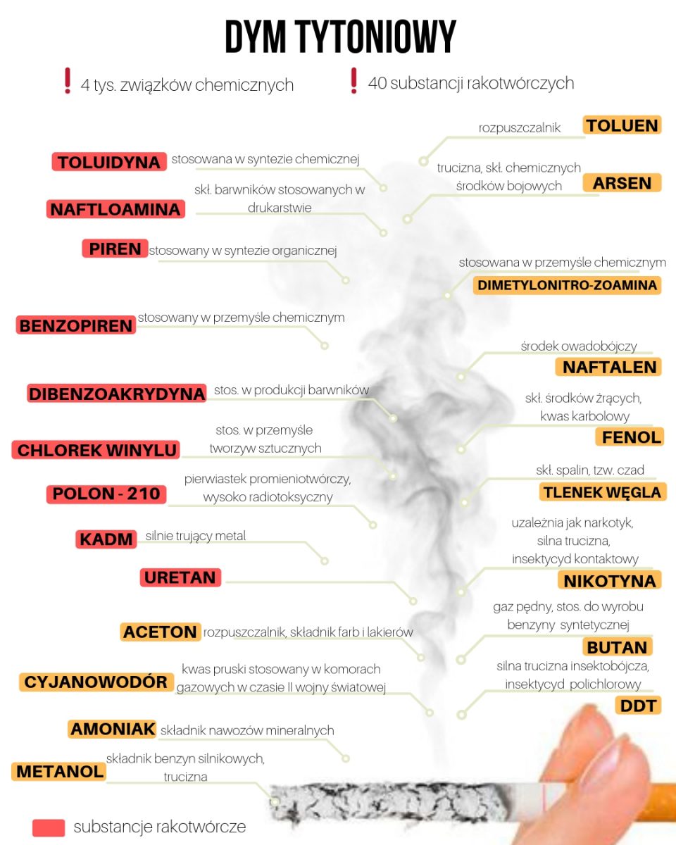 Papierosy/dym tytoniowy – zwi?zki chemiczne i substancje rakotwórcze