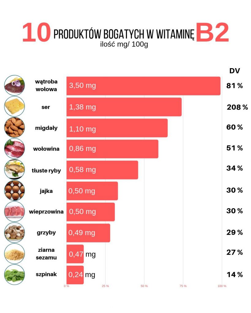 Wszystko O Witaminie B2 Ryboflawina Dawkowanie Najlepsze