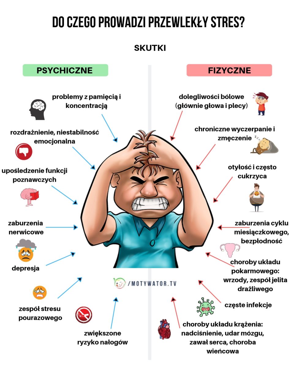 Stres Niszczy Ciało I Umysł 10 Negatywnych Skutków Stresu Motywator Dietetyczny 1579