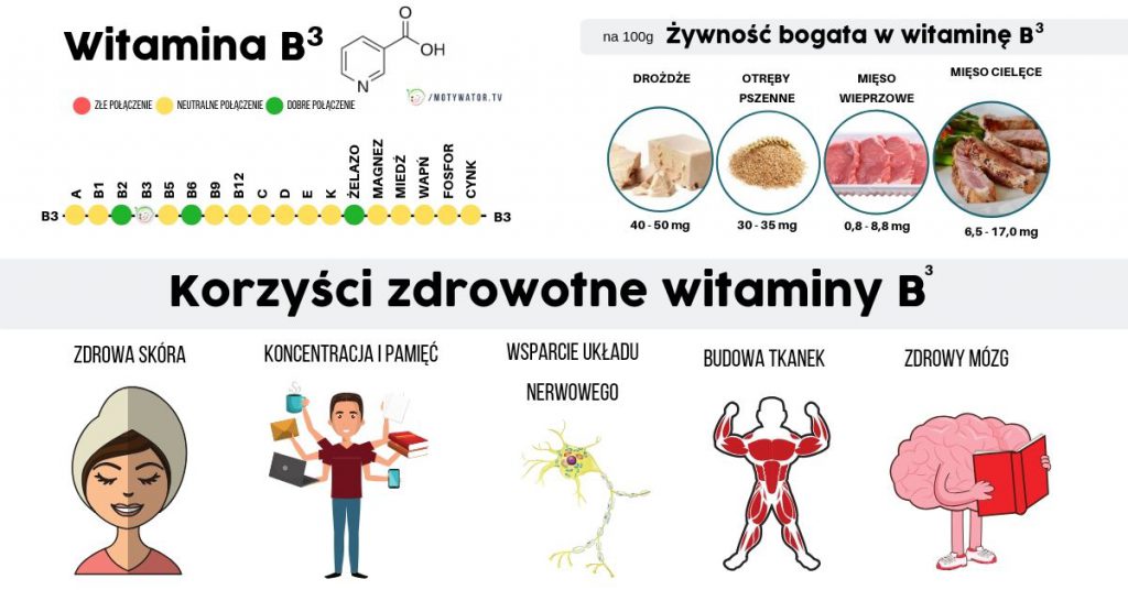 Wszystko O Witamina B3 (Niacyna) Fb – Motywator Dietetyczny