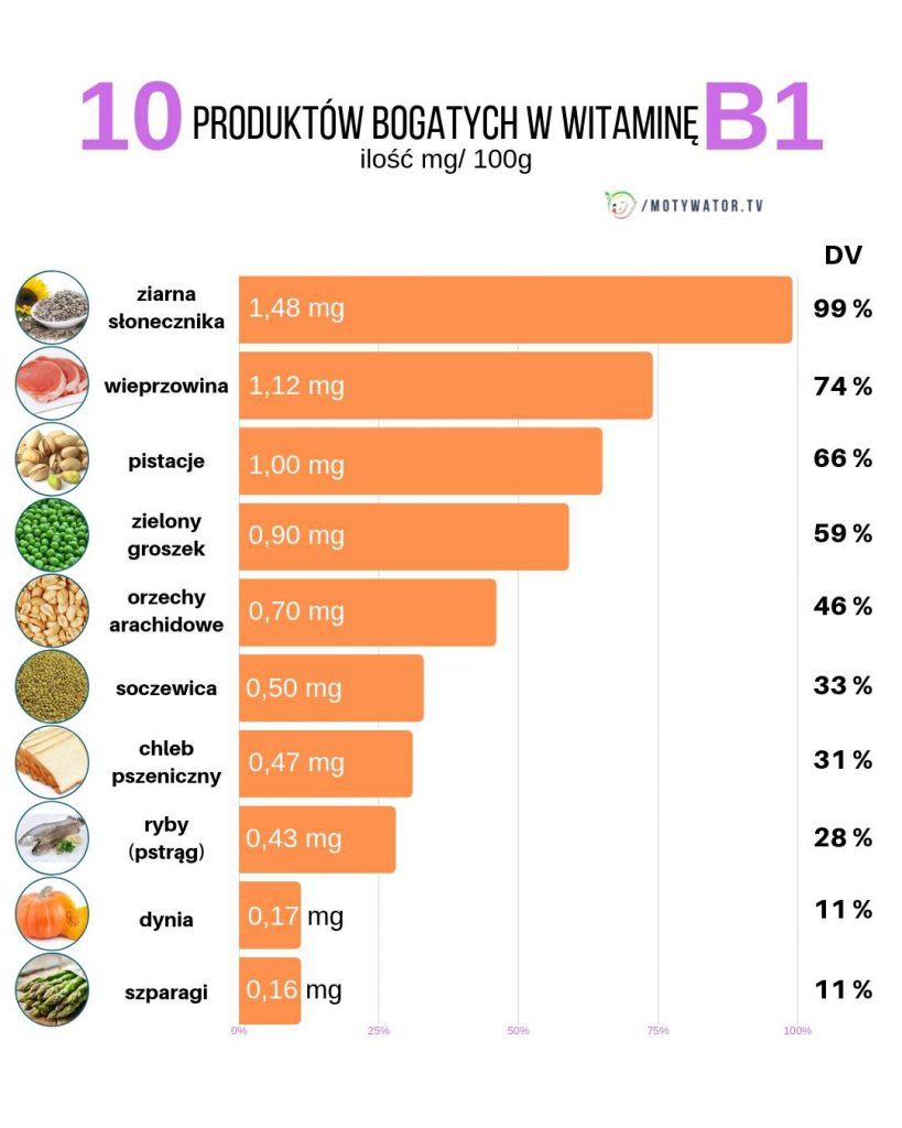 Wszystko O Witaminie B1 Tiamina – Dawkowanie, Najlepsze źródła ...