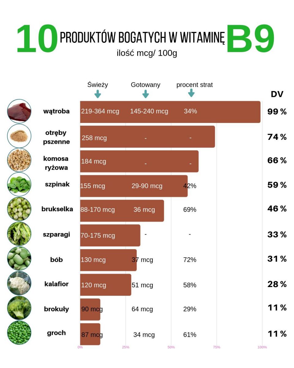 Wszystko O Witaminie B9 Kwas Foliowy – Dawkowanie, Najlepsze źródła ...