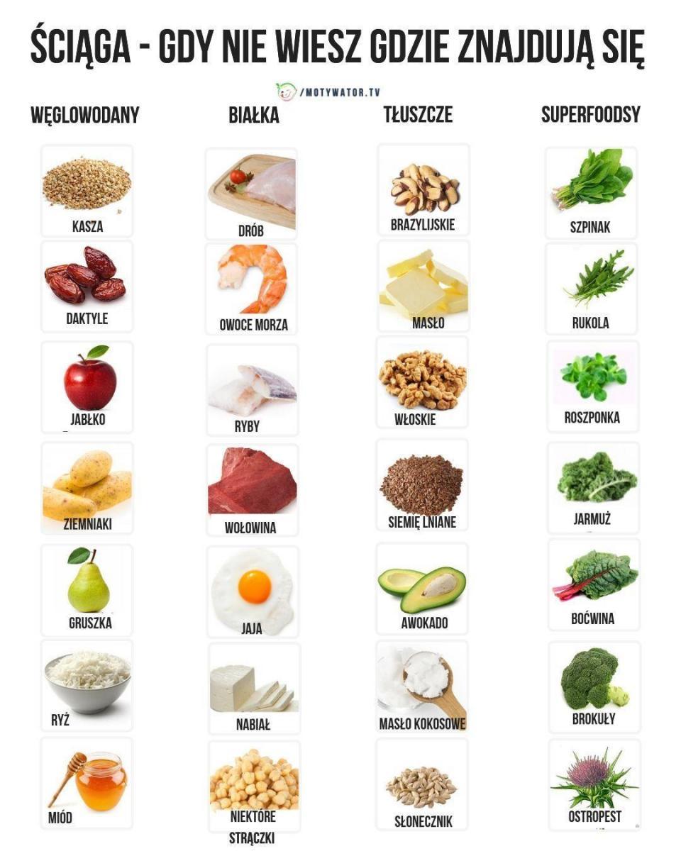 Gdzie się znajduje białko, tłuszcz, węglowodany ściąga gdy nie wiesz