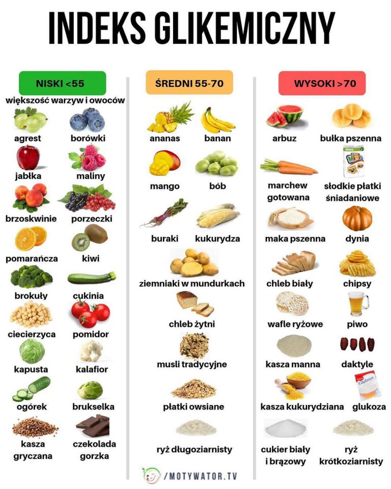 Co to jest indeks glikemiczny? Produkty/dieta o niskim i wysokim