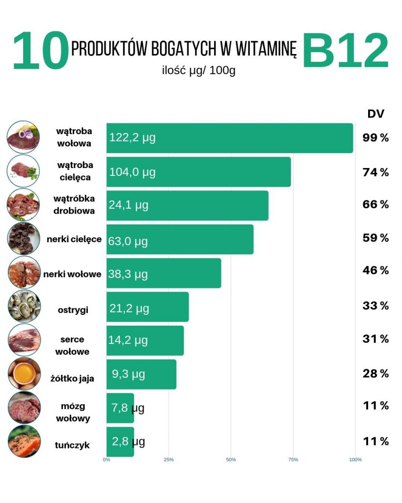 Wszystko O Witaminie B12 Kobalamina – Dawkowanie, Najlepsze źródła ...