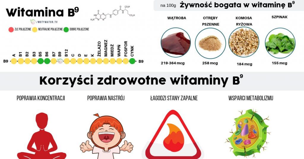 Wszystko O Witaminie B9 Kwas Foliowy – Dawkowanie, Najlepsze źródła ...