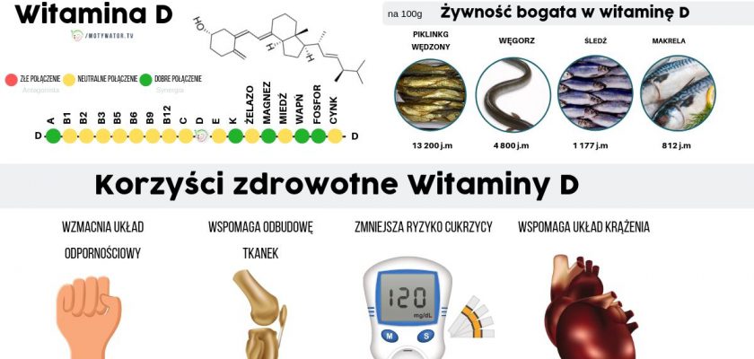 Wszystko O Witaminie D Dawkowanie Najlepsze źródła