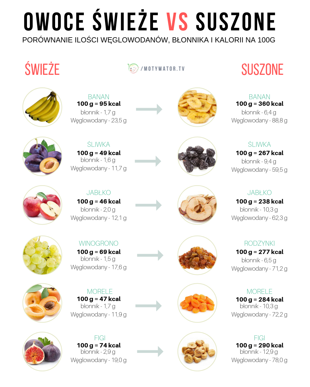 Wartość Odżywcza Suszonych Owoców Ile Kalorii Cukru Węglowodanów Błonnika Motywator 5305