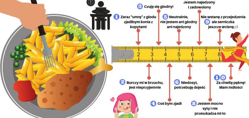 Uwaga Jak Kontrolować Głód I Sytość Co Mówi Nasze Ciało Motywator Dietetyczny 3099