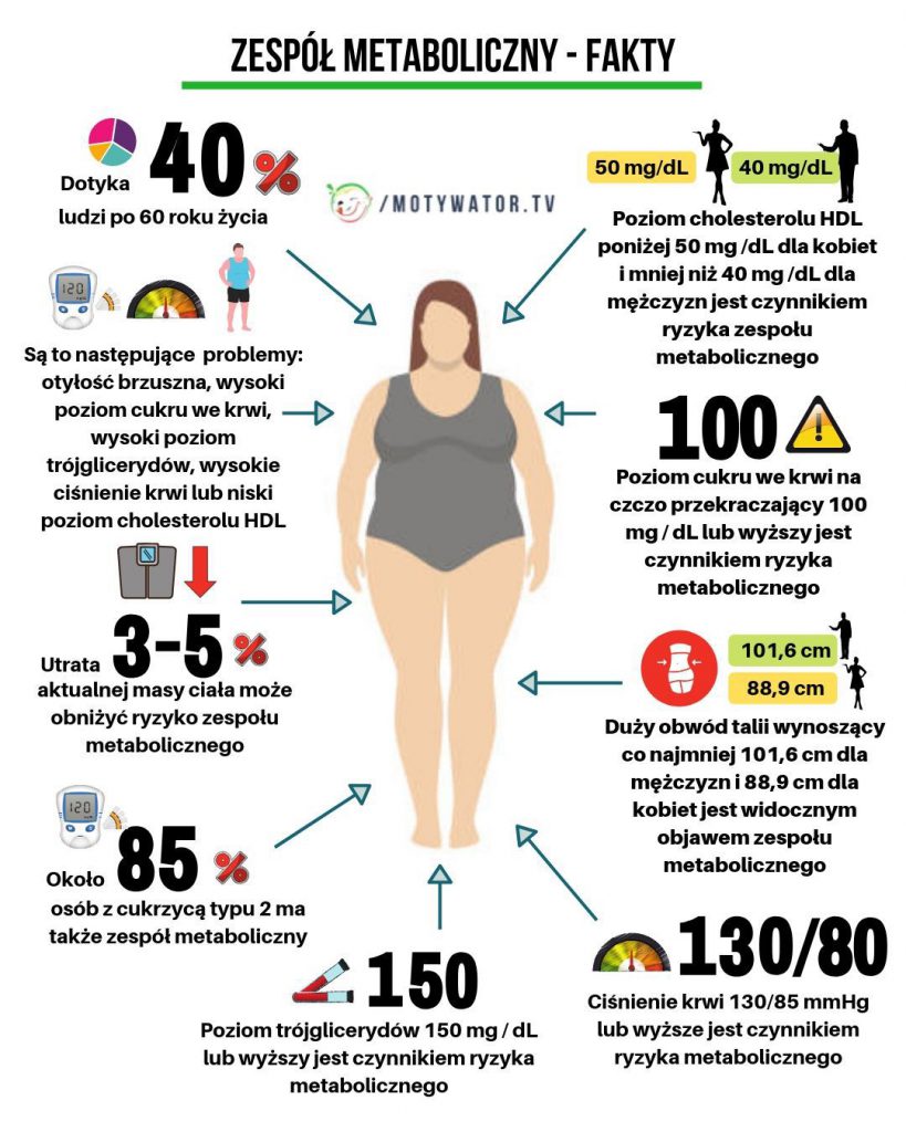 Zespół metaboliczny czy jesteś w grupie ryzyka? Co wyeliminować, co