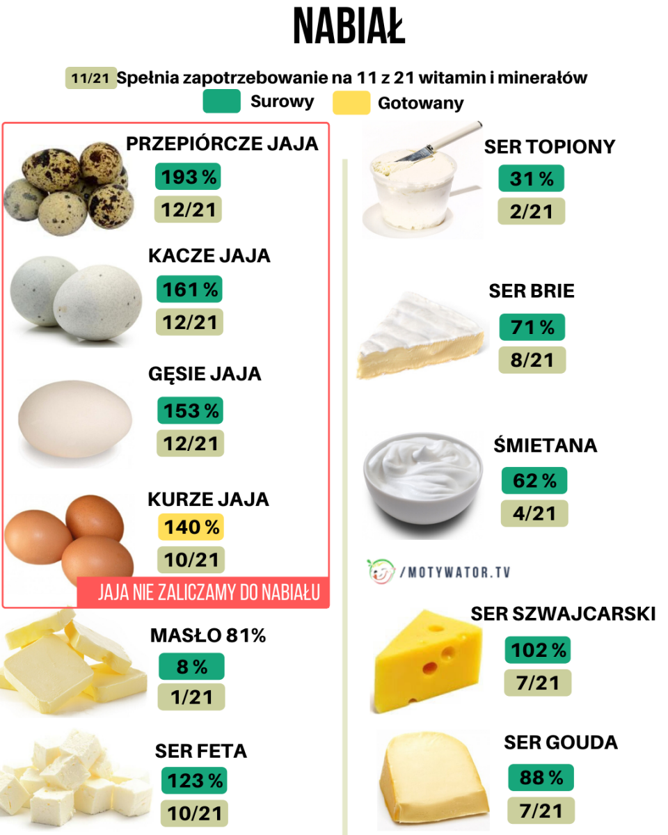 Czy jajka należą do nabiału? Motywator Dietetyczny