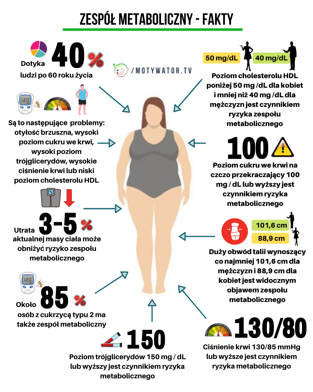 5 Najczęstszych Objawów Zespołu Metabolicznego Czy To Zwiększa Ryzyko Raka Motywator Dietetyczny 0194