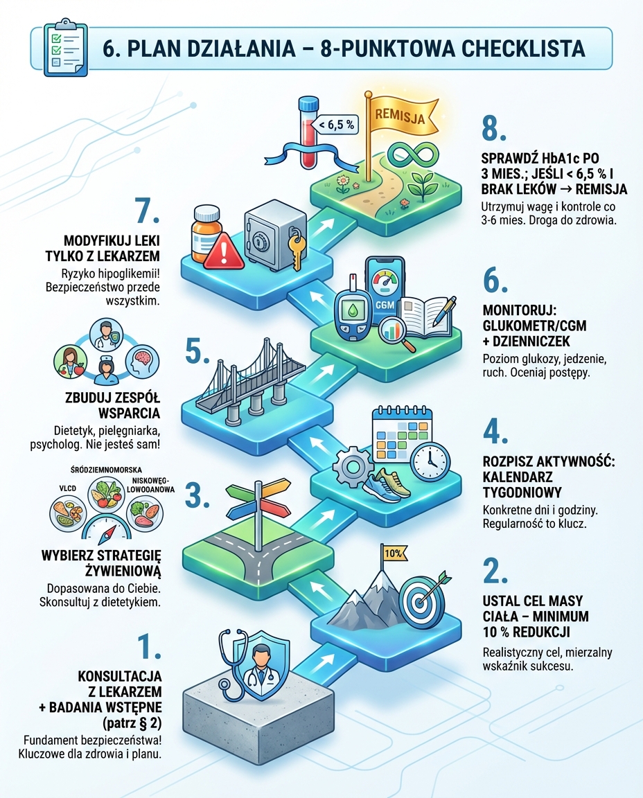 6. Plan działania – 8-punktowa checklista
Konsultacja z lekarzem + badania ws...