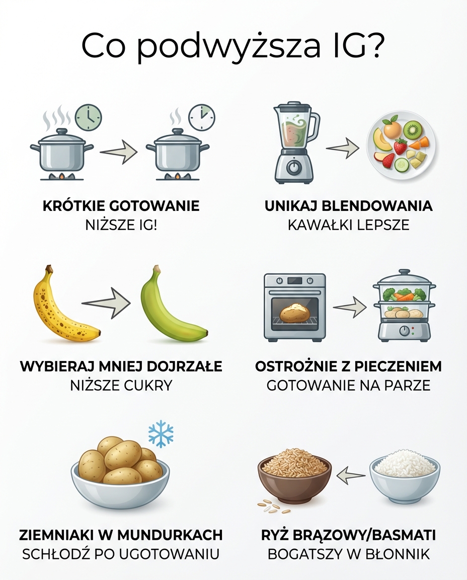 Co podwyższa IG?
Długie gotowanie - im dłużej gotujemy skrobię, tym bardziej ...