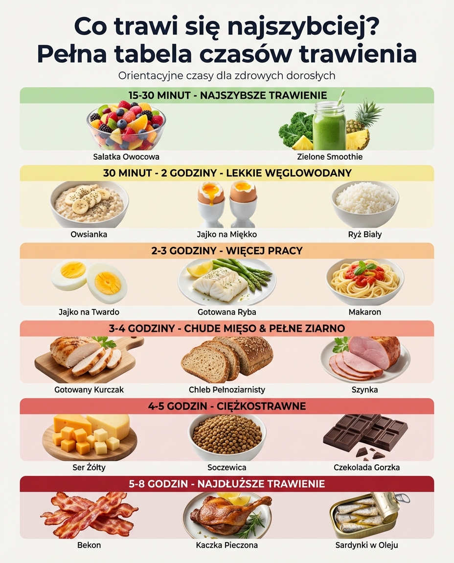 Co trawi się najszybciej? Pełna tabela czasów trawienia
Poniżej znajdziesz ze...