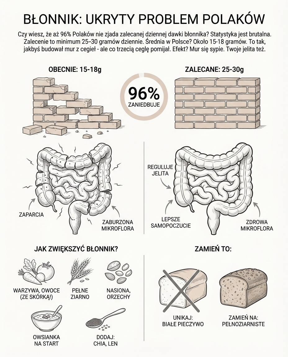 Czy wiesz, że aż 96% Polaków nie zjada zalecanej dziennej dawki błonnika? Sta...