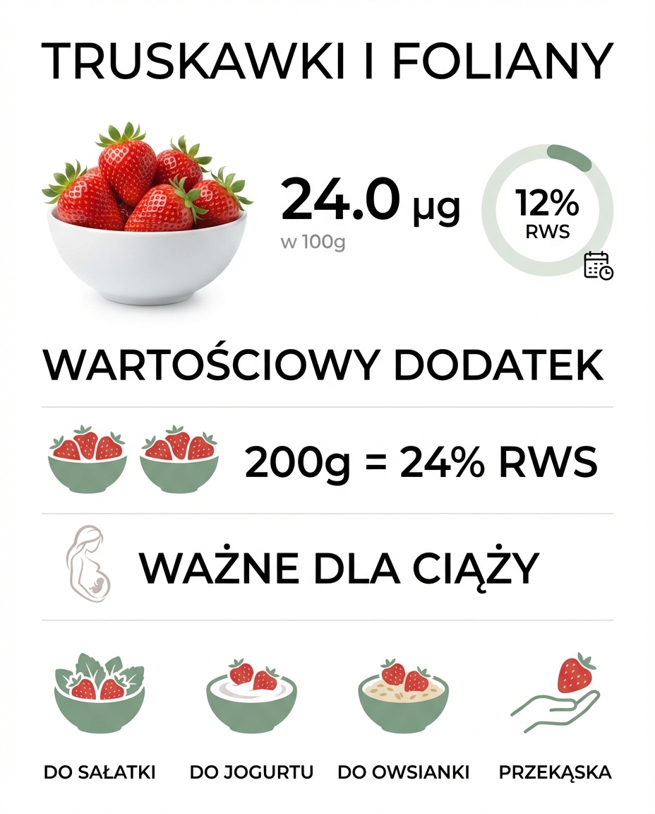 Ile folianów mają truskawki?
W 100 g truskawek znajduje się 24,0 µg folianów,...