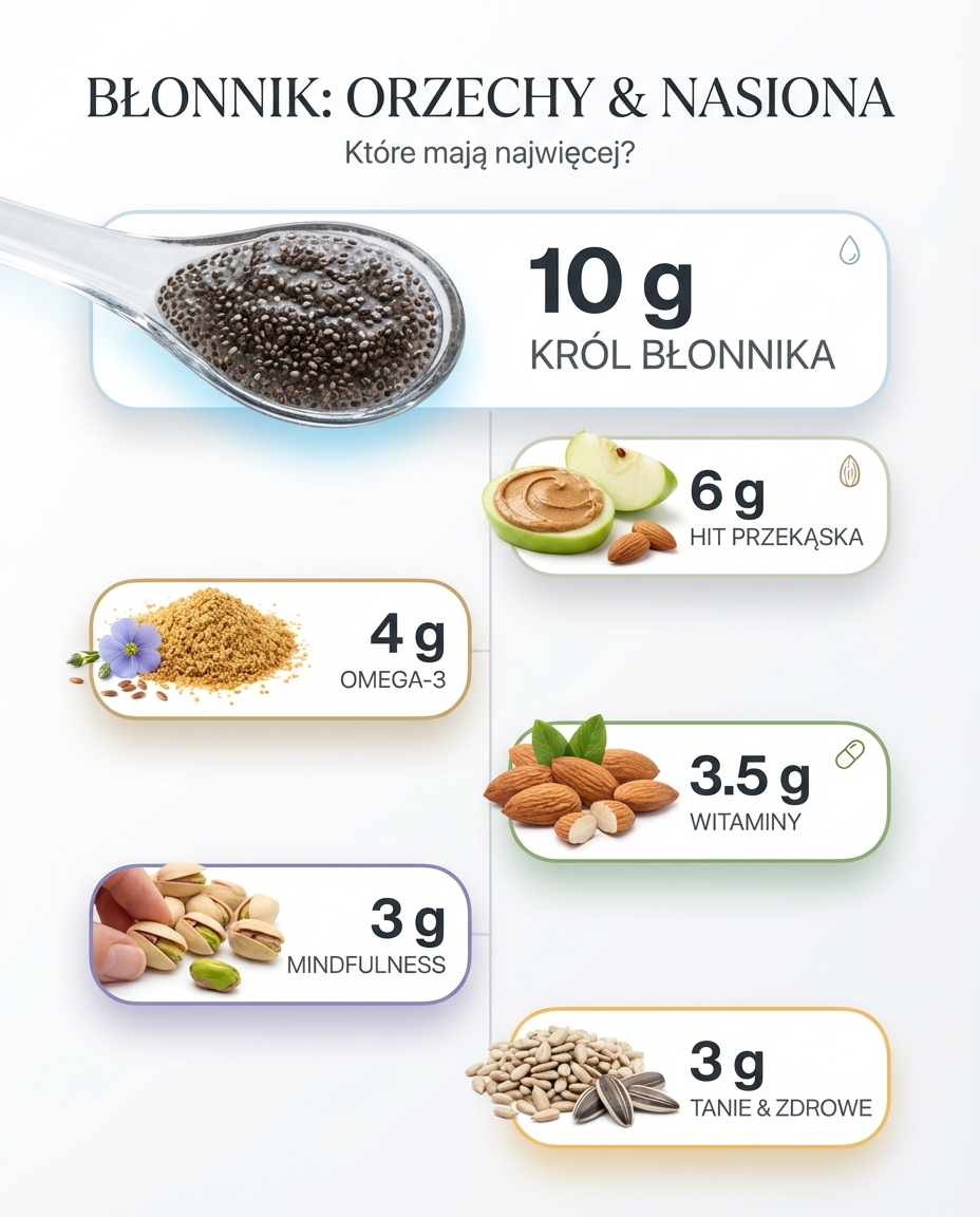 Które orzechy i nasiona mają najwięcej błonnika?
Migdały (garść, ok. 30 g) - ...
