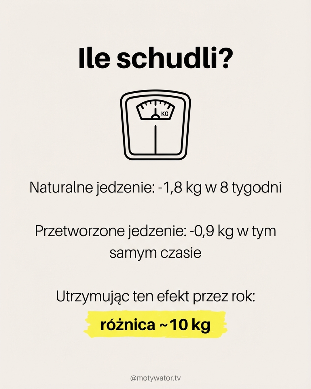 Ile schudli na diecie naturalnej vs przetworzonej - 1,8 kg vs 0,9 kg w 8 tygodni